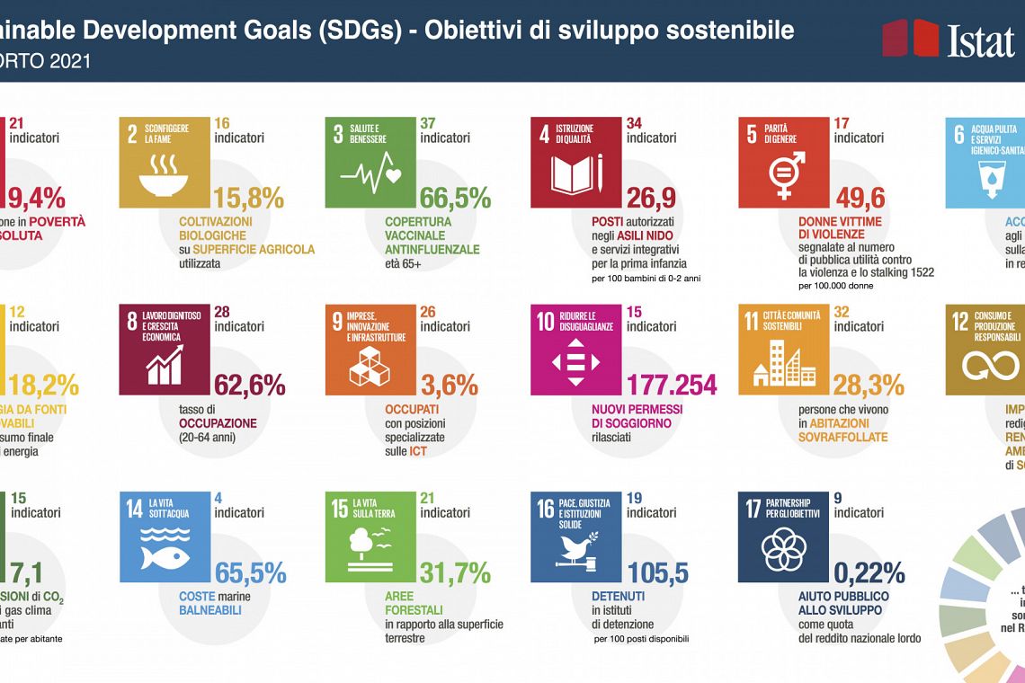 Rapporto Istat: la pandemia frena il raggiungimento degli SDGs in Italia