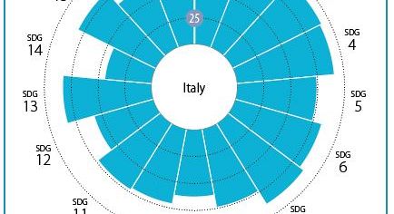 SDG Index e Dashboards Report: l’Italia avanza ma resta indietro