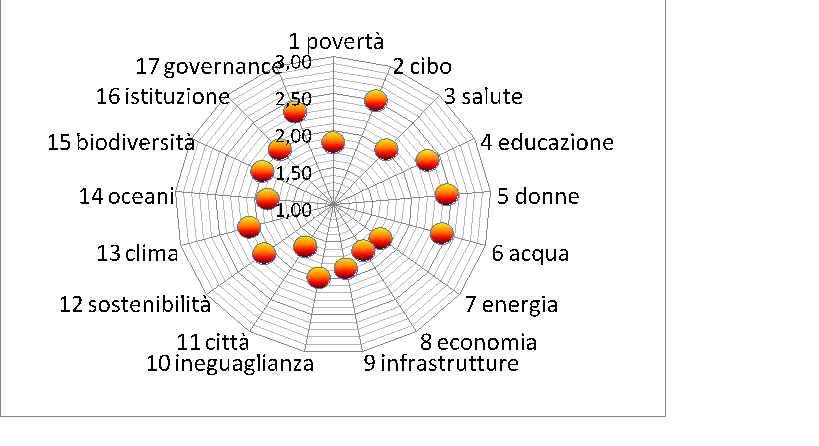 L’Italia nella ragnatela dell'incertezza sul raggiungimento degli SDGs