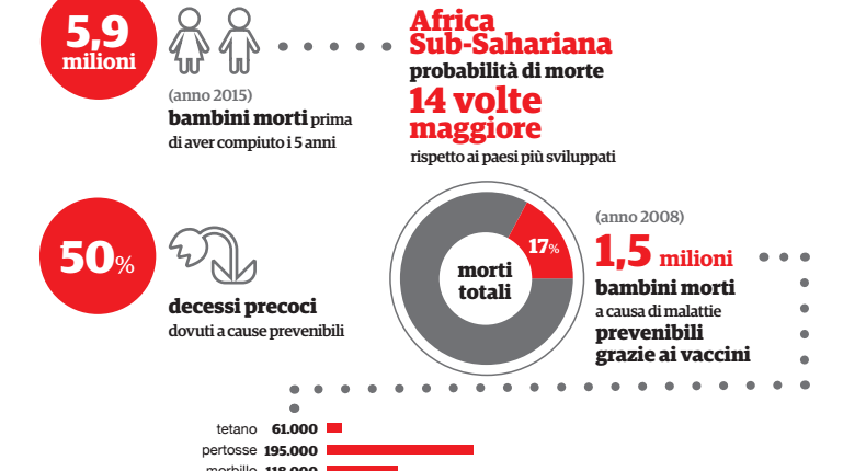 Vaccini: in Africa mortalità infantile 14 volte superiore che nei Paesi sviluppati. Il rapporto di ActionAid